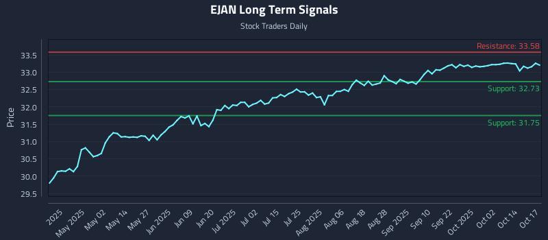 EJAN Long Term Analysis for October 17 2025 EJAN Long Term Analysis for October 17 2025