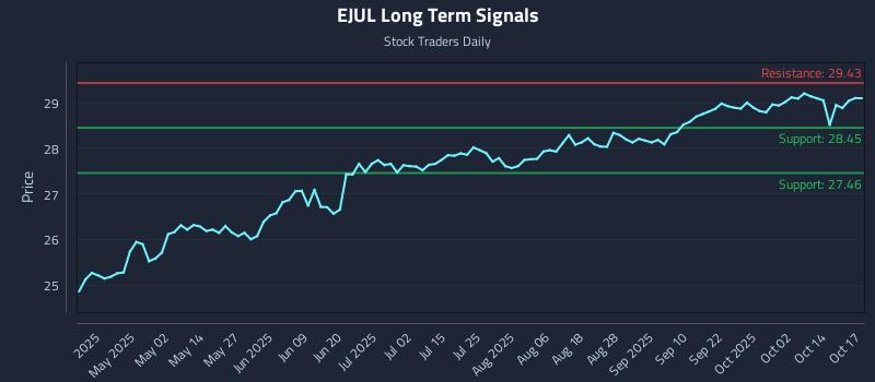 EJUL Long Term Analysis for October 17 2025 EJUL Long Term Analysis for October 17 2025