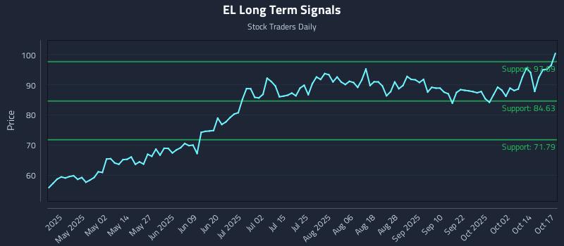 EL Long Term Analysis for October 17 2025 EL Long Term Analysis for October 17 2025