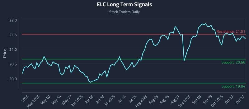 ELC Long Term Analysis for October 17 2025 ELC Long Term Analysis for October 17 2025