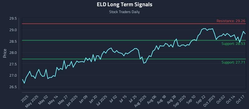 ELD Long Term Analysis for October 17 2025 ELD Long Term Analysis for October 17 2025