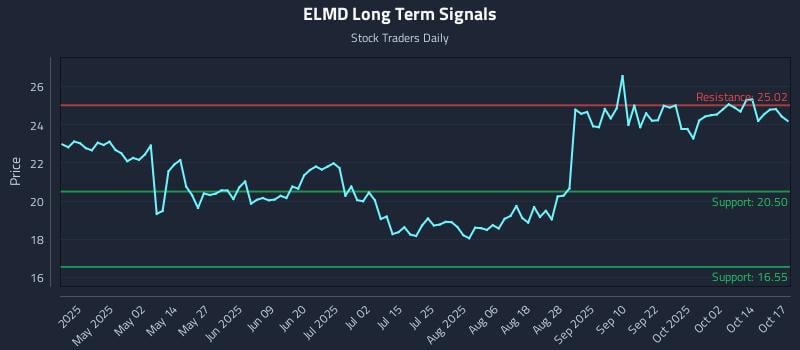 ELMD Long Term Analysis for October 17 2025 ELMD Long Term Analysis for October 17 2025