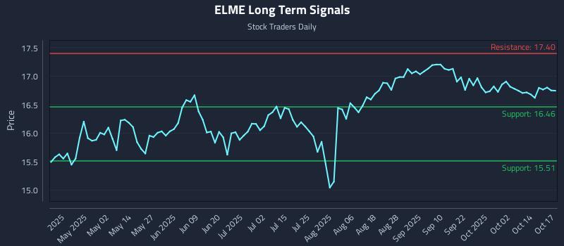 ELME Long Term Analysis for October 17 2025