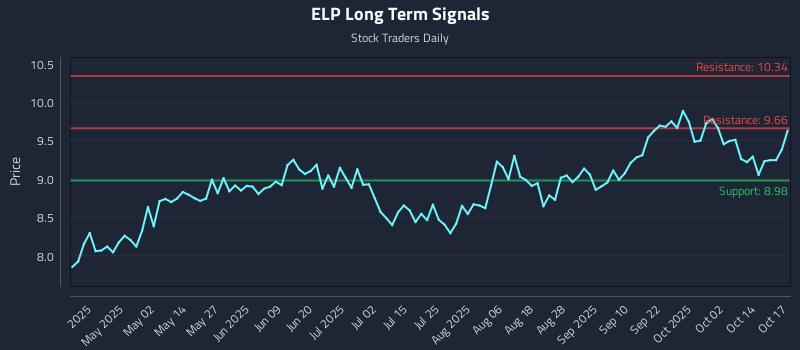 ELP Long Term Analysis for October 17 2025