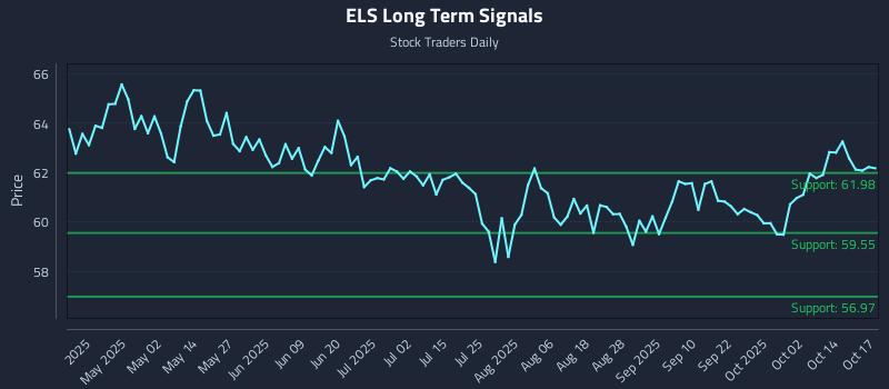 ELS Long Term Analysis for October 17 2025 ELS Long Term Analysis for October 17 2025