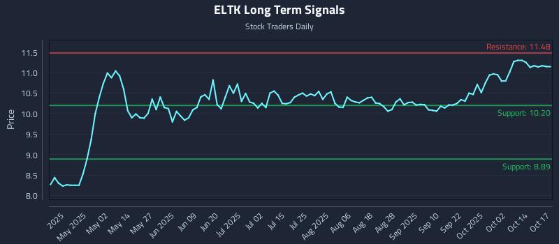 ELTK Long Term Analysis for October 17 2025 ELTK Long Term Analysis for October 17 2025