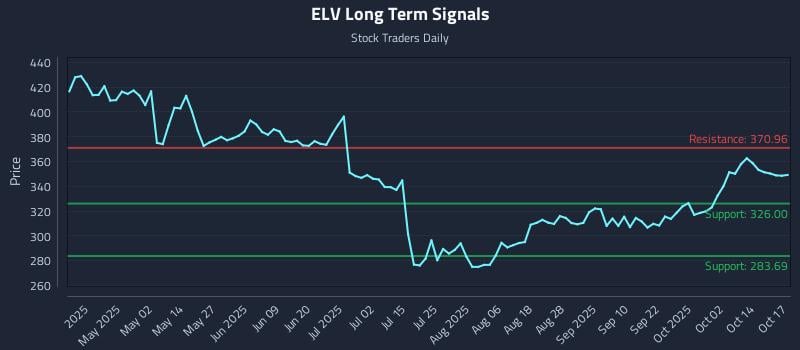 ELV Long Term Analysis for October 17 2025 ELV Long Term Analysis for October 17 2025