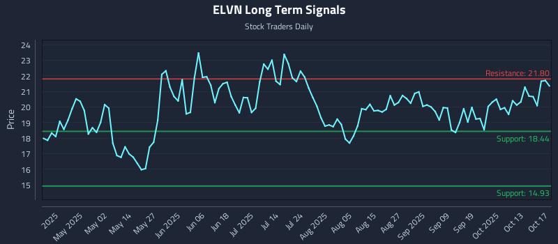 ELVN Long Term Analysis for October 17 2025 ELVN Long Term Analysis for October 17 2025