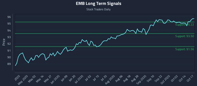 EMB Long Term Analysis for October 17 2025 EMB Long Term Analysis for October 17 2025