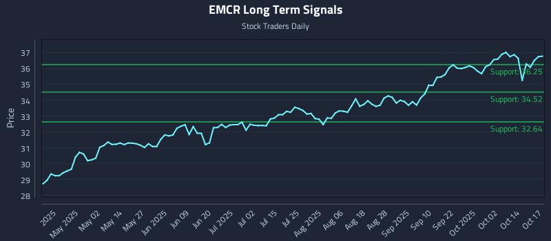 EMCR Long Term Analysis for October 17 2025
