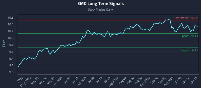 EMD Long Term Analysis for October 17 2025