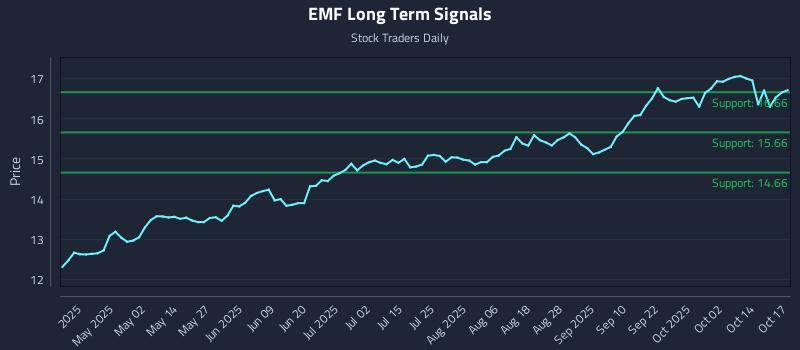 EMF Long Term Analysis for October 17 2025 EMF Long Term Analysis for October 17 2025