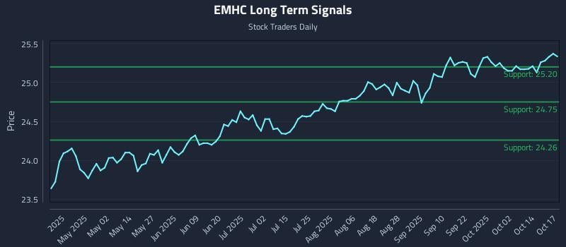 EMHC Long Term Analysis for October 17 2025 EMHC Long Term Analysis for October 17 2025