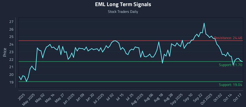 EML Long Term Analysis for October 17 2025 EML Long Term Analysis for October 17 2025