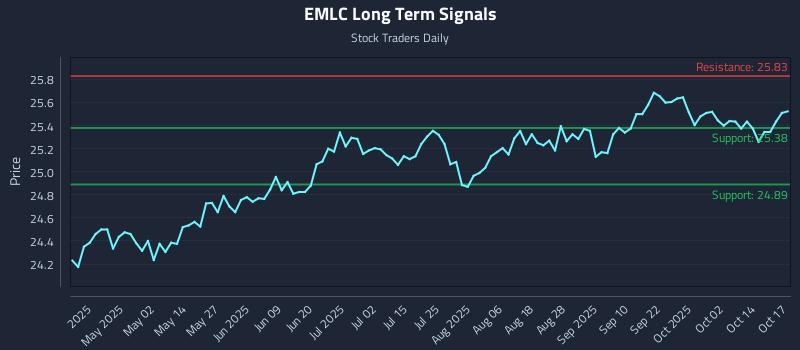 EMLC Long Term Analysis for October 17 2025