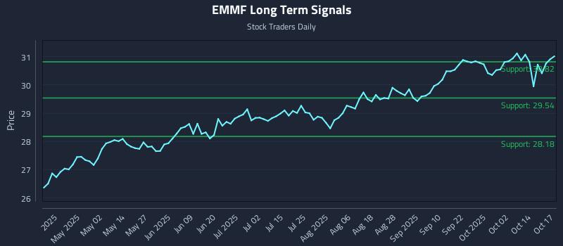 EMMF Long Term Analysis for October 17 2025 EMMF Long Term Analysis for October 17 2025