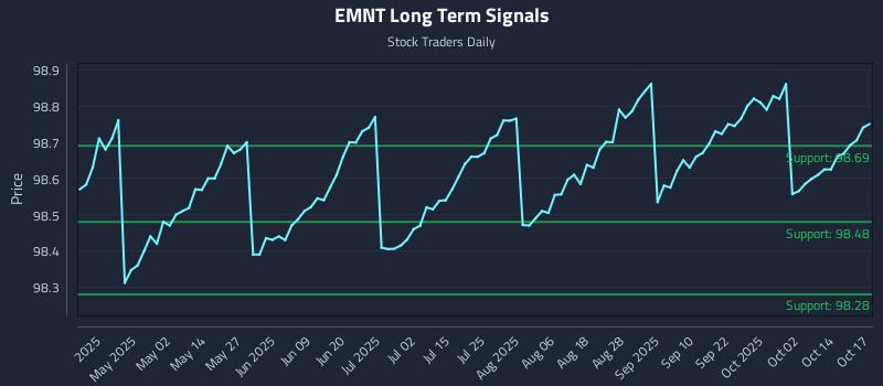EMNT Long Term Analysis for October 17 2025 EMNT Long Term Analysis for October 17 2025