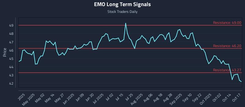 EMO Long Term Analysis for October 17 2025 EMO Long Term Analysis for October 17 2025