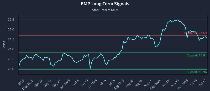 EMP Long Term Analysis for October 17 2025 EMP Long Term Analysis for October 17 2025