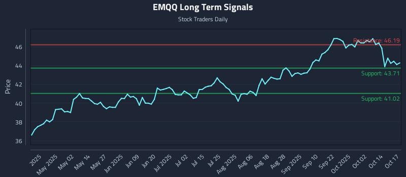 EMQQ Long Term Analysis for October 17 2025 EMQQ Long Term Analysis for October 17 2025