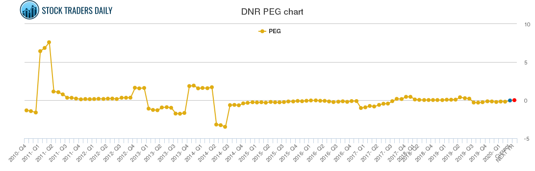 DNR PEG chart