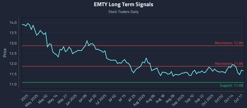 EMTY Long Term Analysis for October 17 2025 EMTY Long Term Analysis for October 17 2025