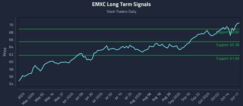 EMXC Long Term Analysis for October 17 2025 EMXC Long Term Analysis for October 17 2025