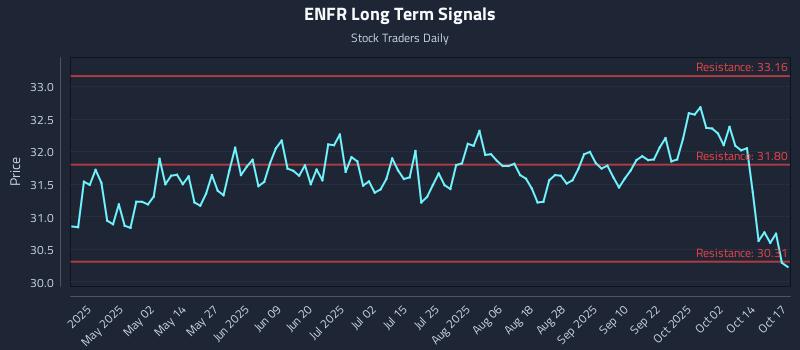 ENFR Long Term Analysis for October 17 2025 ENFR Long Term Analysis for October 17 2025