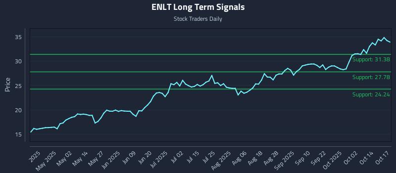 ENLT Long Term Analysis for October 17 2025 ENLT Long Term Analysis for October 17 2025