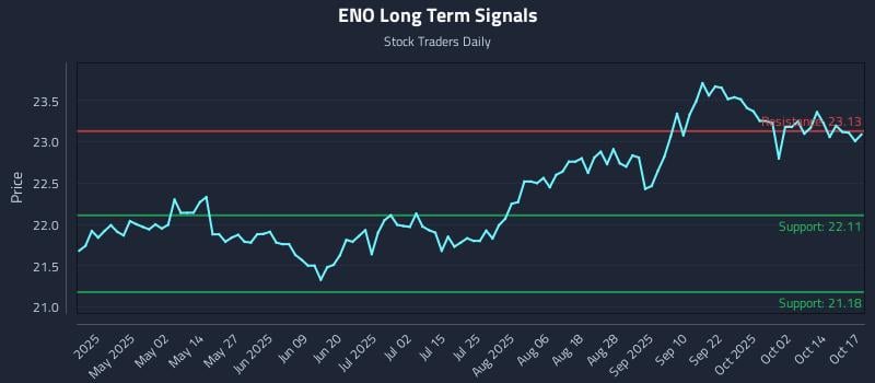 ENO Long Term Analysis for October 17 2025 ENO Long Term Analysis for October 17 2025