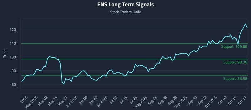 ENS Long Term Analysis for October 17 2025 ENS Long Term Analysis for October 17 2025