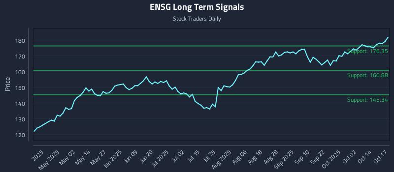 ENSG Long Term Analysis for October 17 2025 ENSG Long Term Analysis for October 17 2025