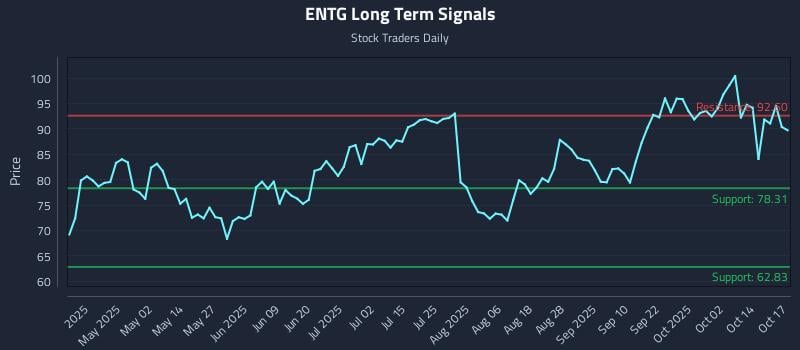 ENTG Long Term Analysis for October 17 2025 ENTG Long Term Analysis for October 17 2025