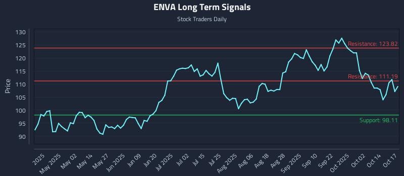 ENVA Long Term Analysis for October 17 2025 ENVA Long Term Analysis for October 17 2025