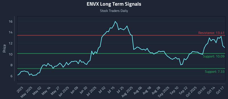 ENVX Long Term Analysis for October 17 2025 ENVX Long Term Analysis for October 17 2025