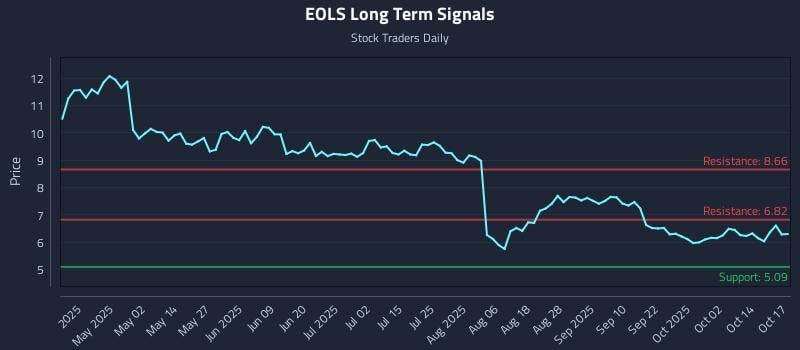 EOLS Long Term Analysis for October 17 2025 EOLS Long Term Analysis for October 17 2025