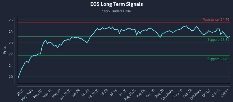 EOS Long Term Analysis for October 17 2025 EOS Long Term Analysis for October 17 2025