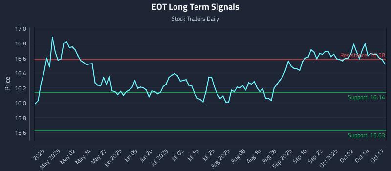 EOT Long Term Analysis for October 17 2025 EOT Long Term Analysis for October 17 2025
