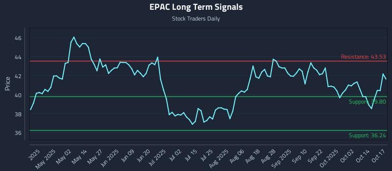 EPAC Long Term Analysis for October 17 2025 EPAC Long Term Analysis for October 17 2025