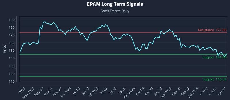 EPAM Long Term Analysis for October 17 2025 EPAM Long Term Analysis for October 17 2025