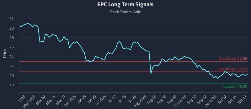 EPC Long Term Analysis for October 17 2025