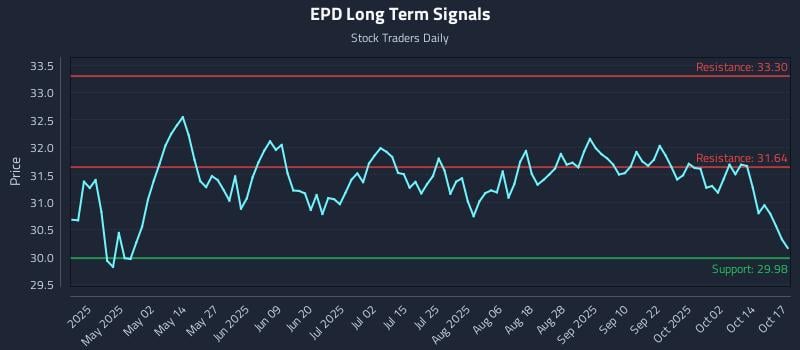 EPD Long Term Analysis for October 17 2025 EPD Long Term Analysis for October 17 2025