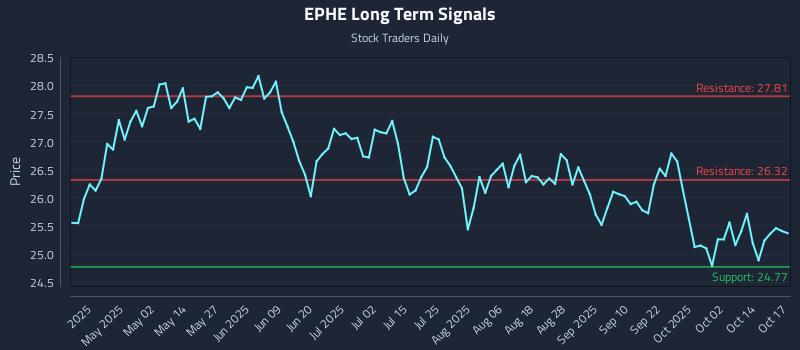 EPHE Long Term Analysis for October 17 2025 EPHE Long Term Analysis for October 17 2025