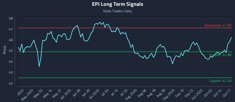 EPI Long Term Analysis for October 17 2025 EPI Long Term Analysis for October 17 2025