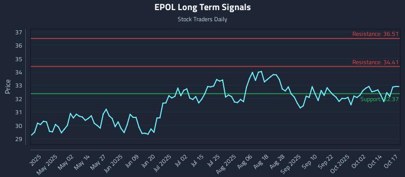EPOL Long Term Analysis for October 17 2025 EPOL Long Term Analysis for October 17 2025