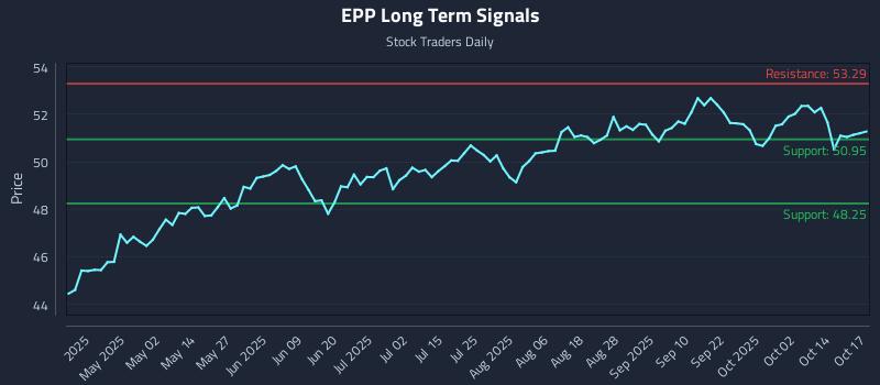 EPP Long Term Analysis for October 17 2025