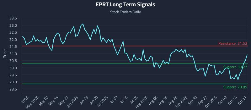 EPRT Long Term Analysis for October 17 2025 EPRT Long Term Analysis for October 17 2025