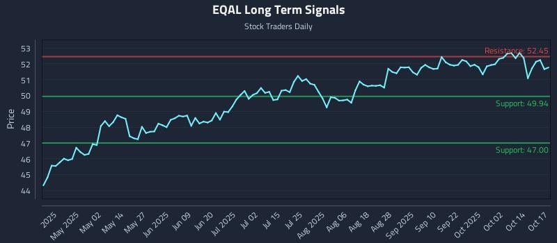 EQAL Long Term Analysis for October 17 2025 EQAL Long Term Analysis for October 17 2025