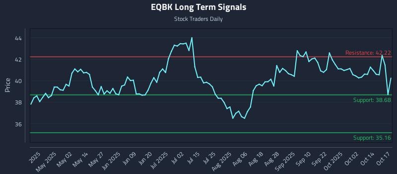 EQBK Long Term Analysis for October 17 2025 EQBK Long Term Analysis for October 17 2025