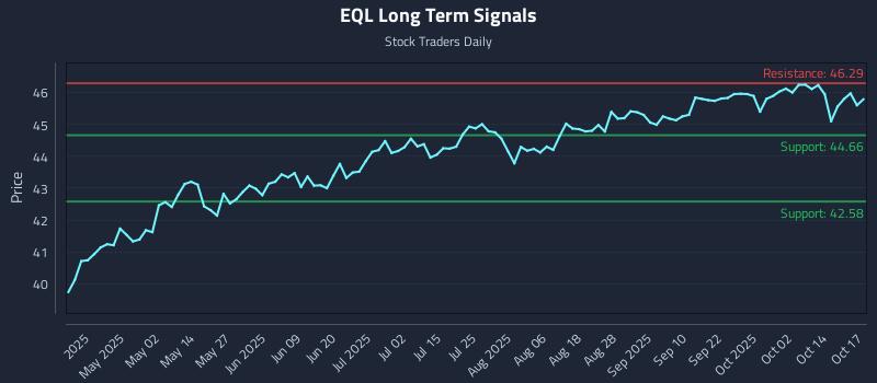 EQL Long Term Analysis for October 17 2025 EQL Long Term Analysis for October 17 2025